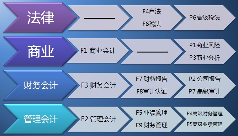 请问acca考试可以报考f8，p1，p3后退考f8吗？