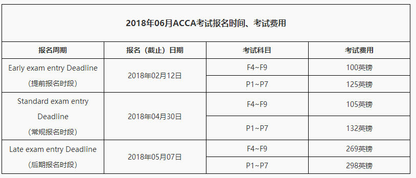2018年6月ACCA报名时间及费用