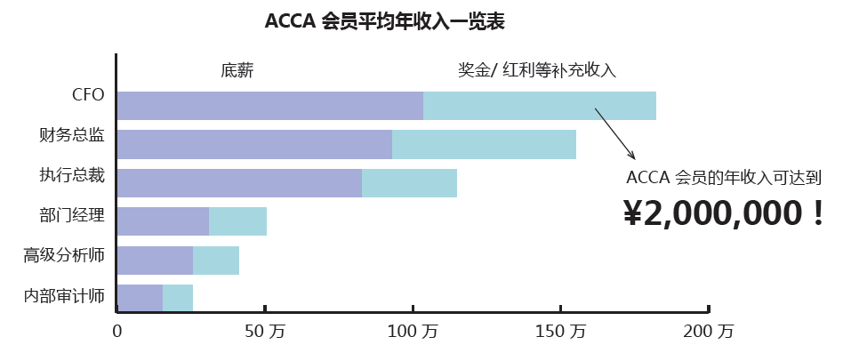 国际注册会计师ACCA就业前景数据