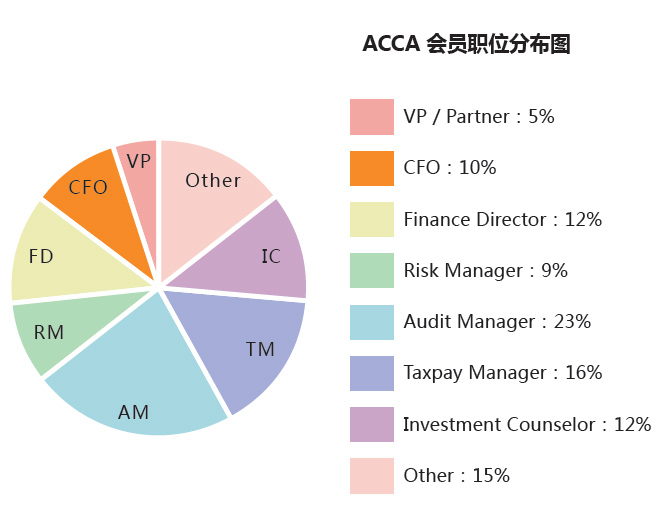 国际注册会计师ACCA就业薪酬数据